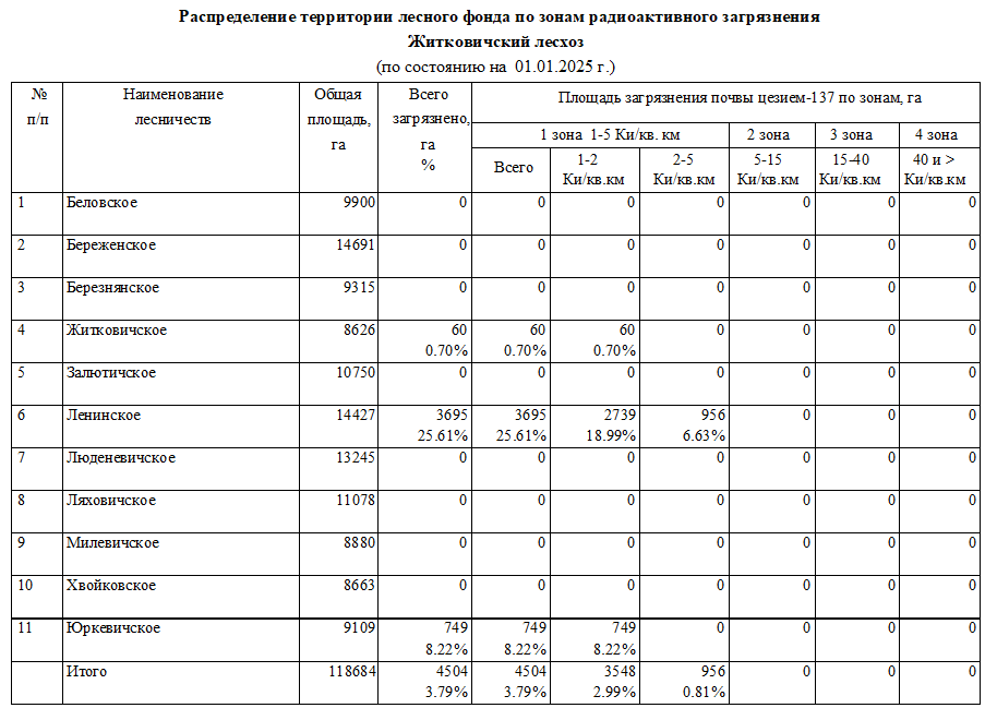 распред